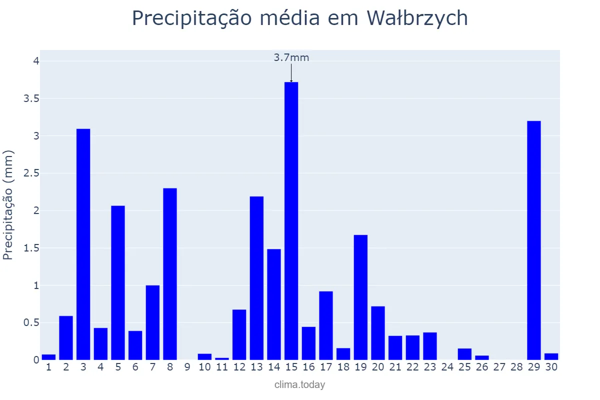 Precipitação em abril em Wałbrzych, Dolnośląskie, PL
