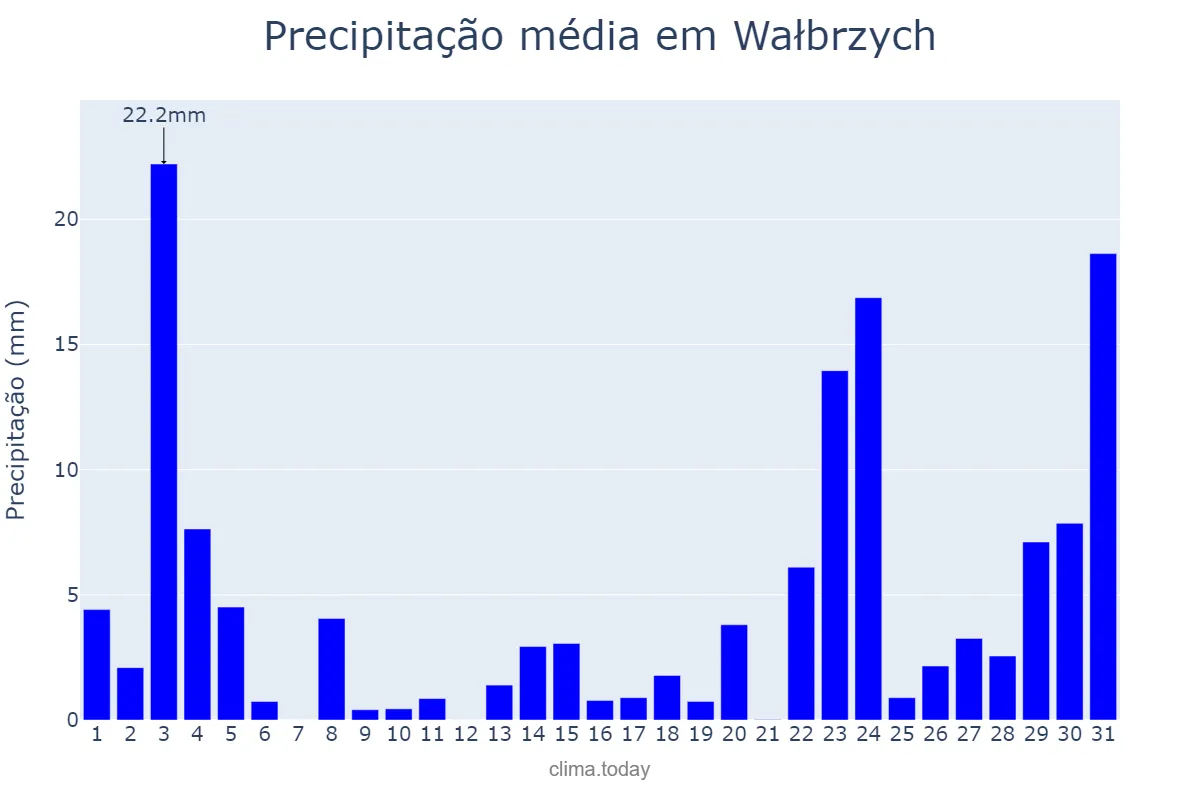 Precipitação em agosto em Wałbrzych, Dolnośląskie, PL