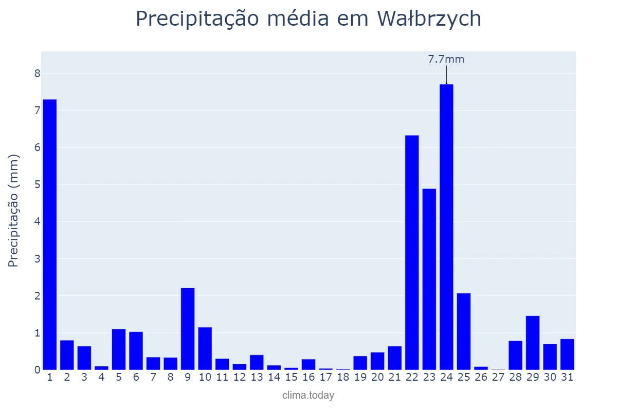 Precipitação em dezembro em Wałbrzych, Dolnośląskie, PL