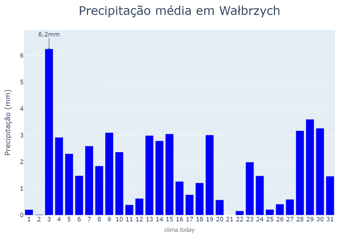 Precipitação em janeiro em Wałbrzych, Dolnośląskie, PL