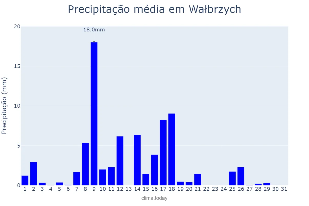 Precipitação em julho em Wałbrzych, Dolnośląskie, PL