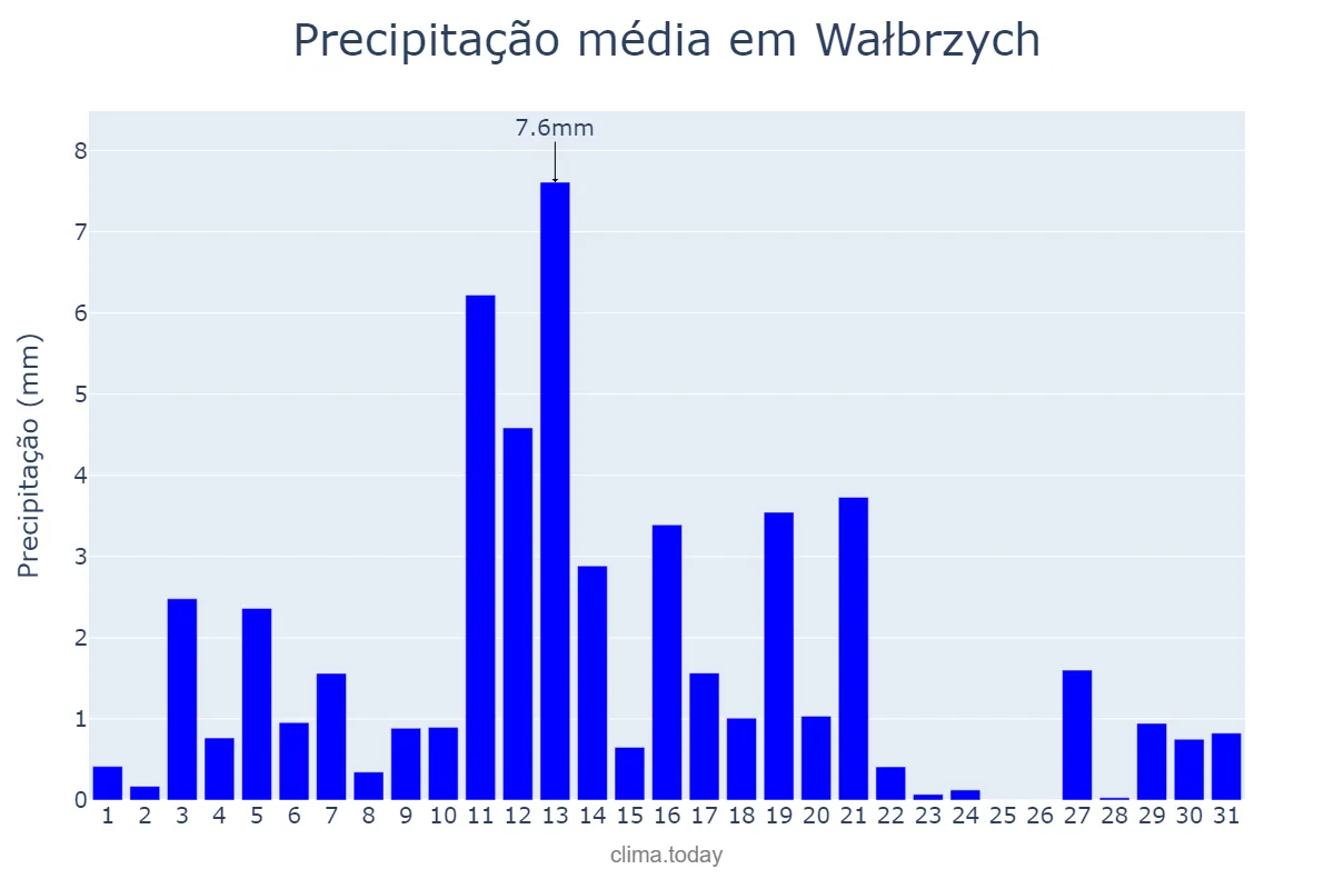 Precipitação em marco em Wałbrzych, Dolnośląskie, PL