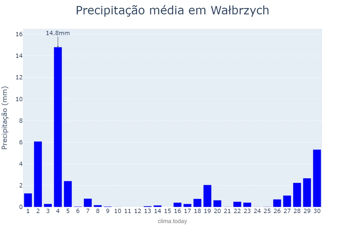 Precipitação em novembro em Wałbrzych, Dolnośląskie, PL