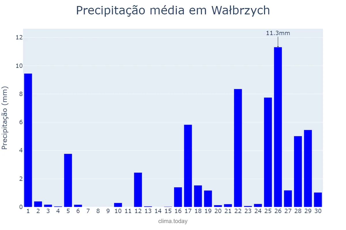 Precipitação em setembro em Wałbrzych, Dolnośląskie, PL