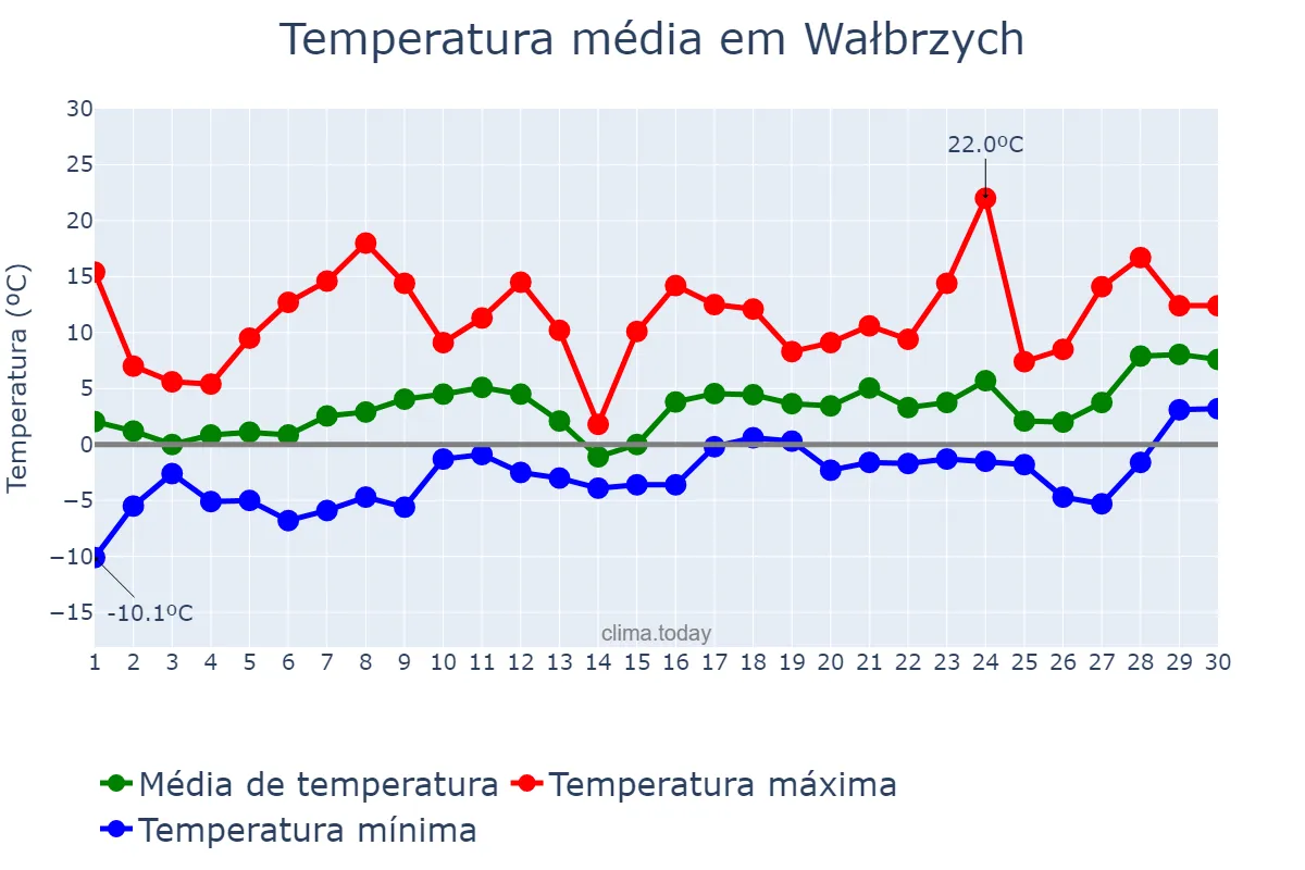 Temperatura em abril em Wałbrzych, Dolnośląskie, PL