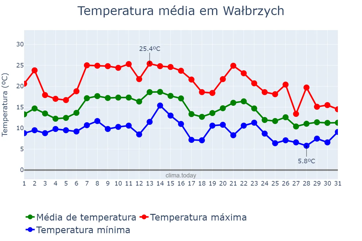 Temperatura em agosto em Wałbrzych, Dolnośląskie, PL