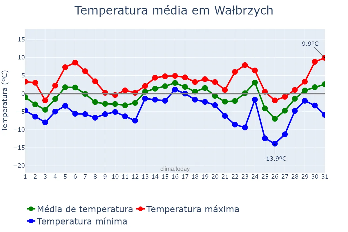 Temperatura em dezembro em Wałbrzych, Dolnośląskie, PL