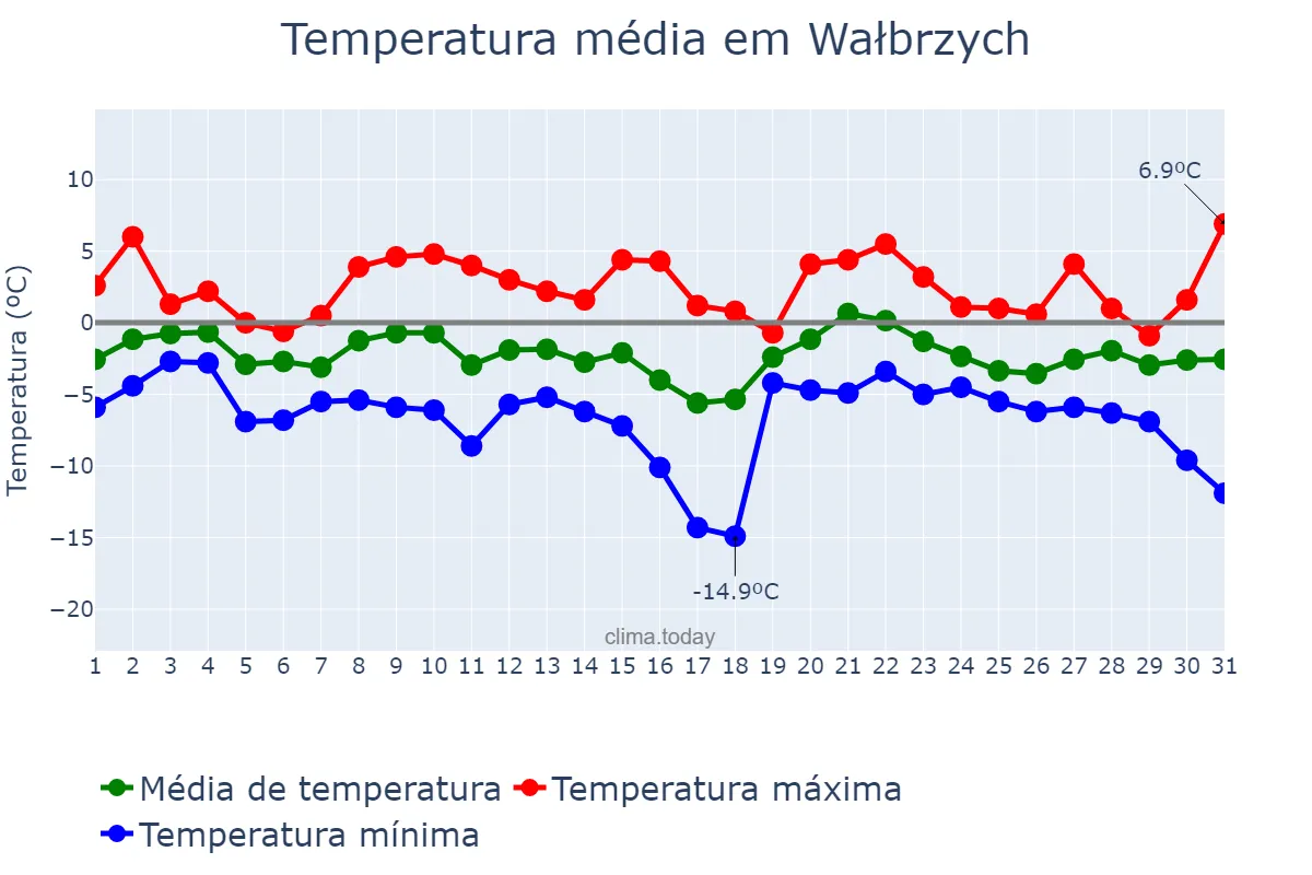 Temperatura em janeiro em Wałbrzych, Dolnośląskie, PL
