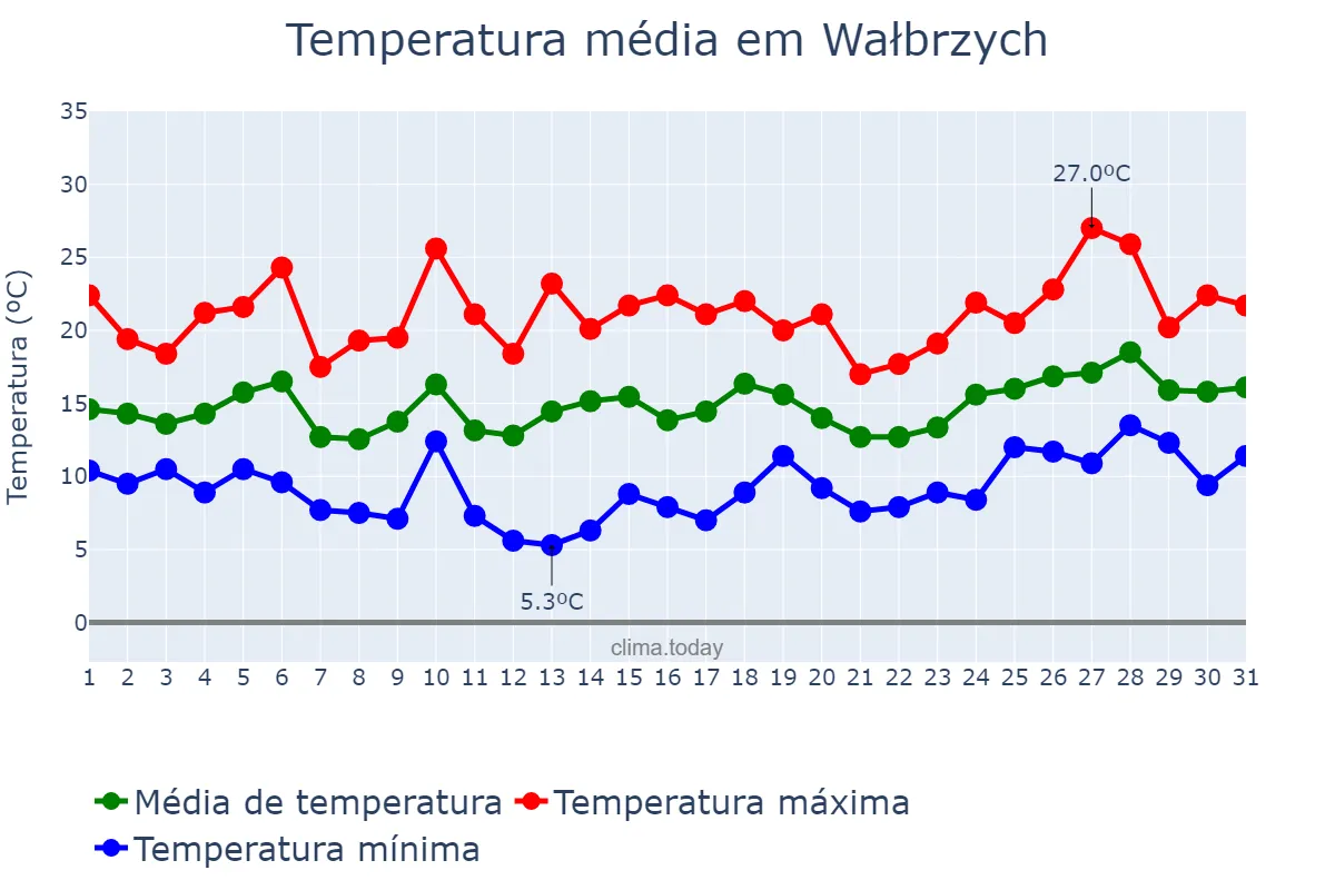Temperatura em julho em Wałbrzych, Dolnośląskie, PL