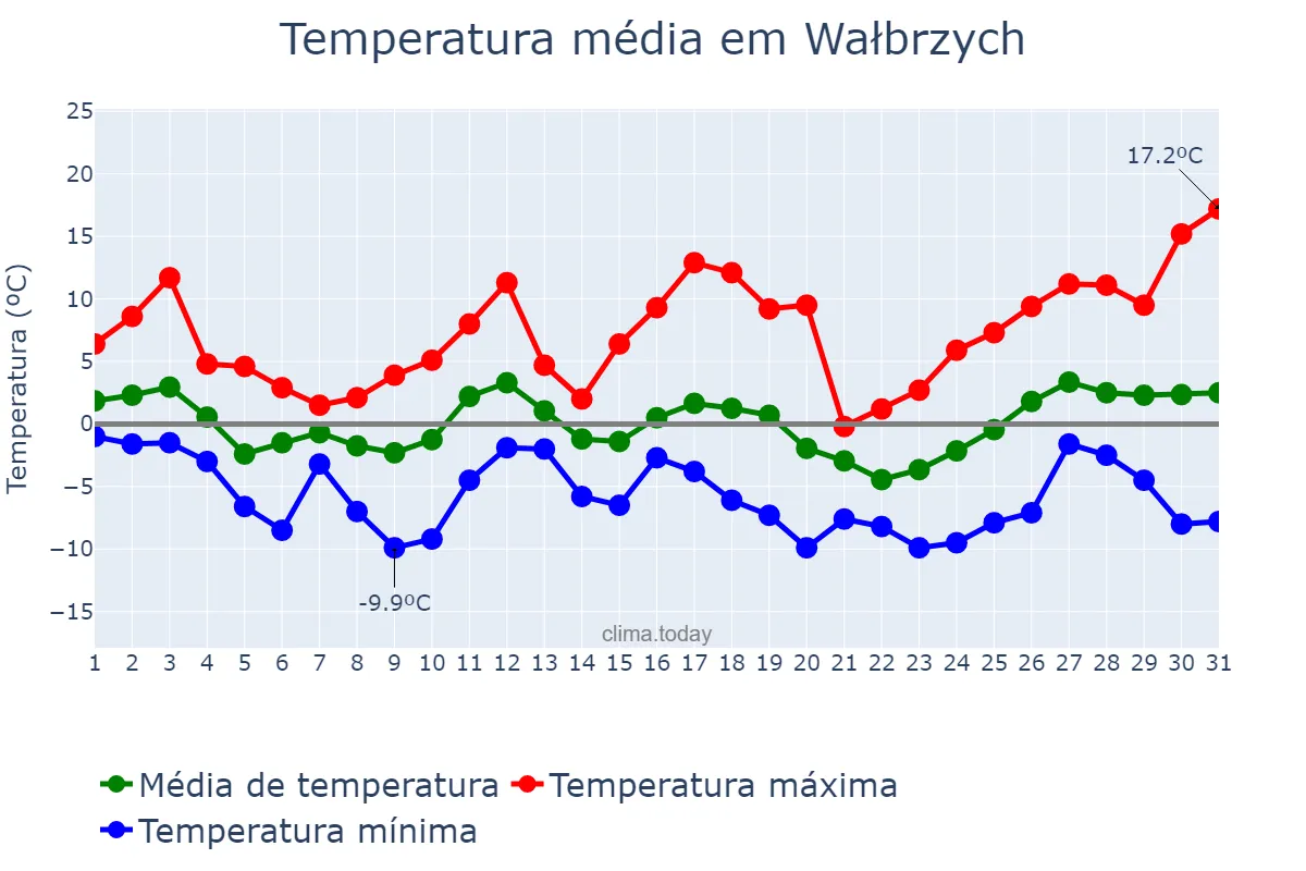 Temperatura em marco em Wałbrzych, Dolnośląskie, PL