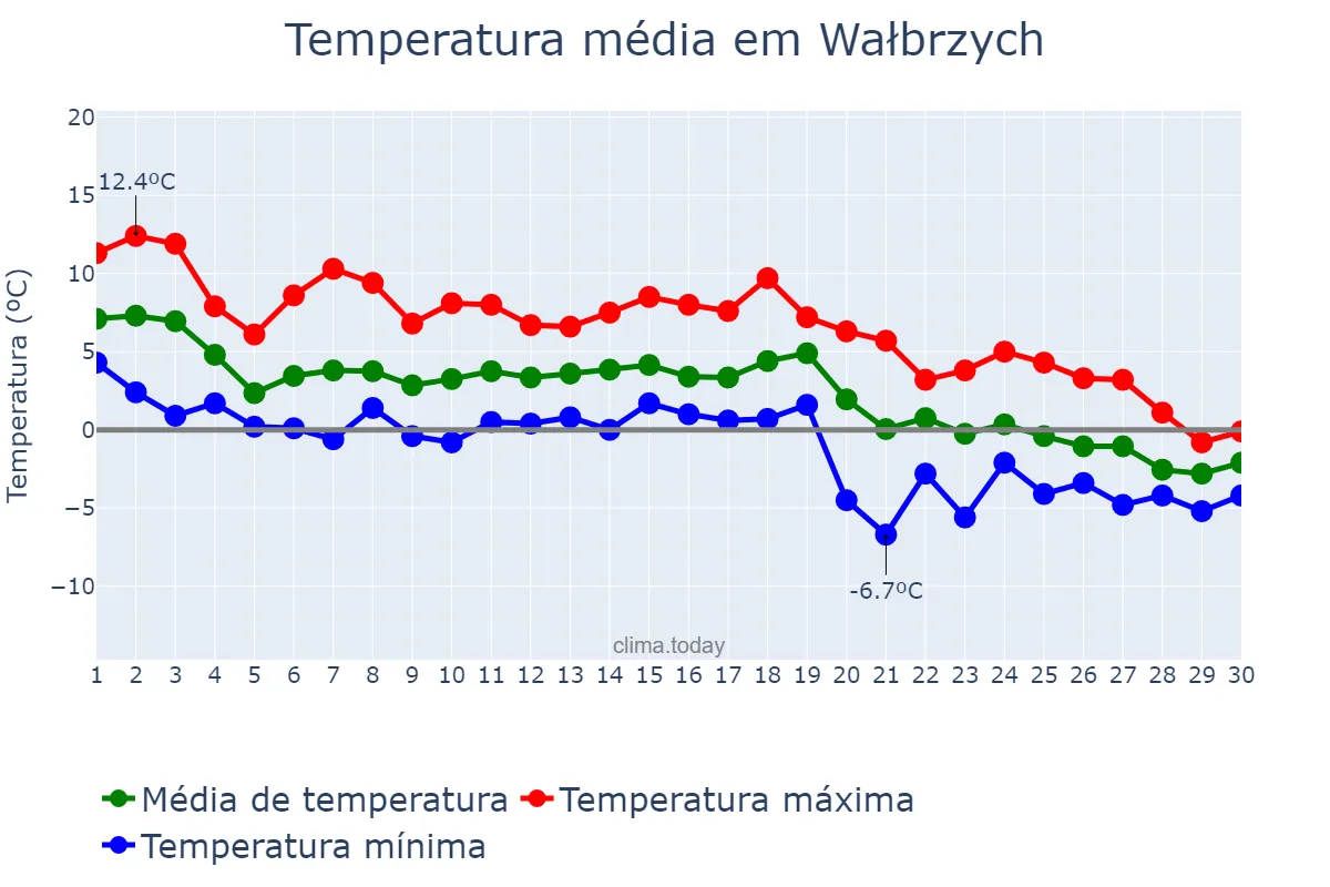 Temperatura em novembro em Wałbrzych, Dolnośląskie, PL