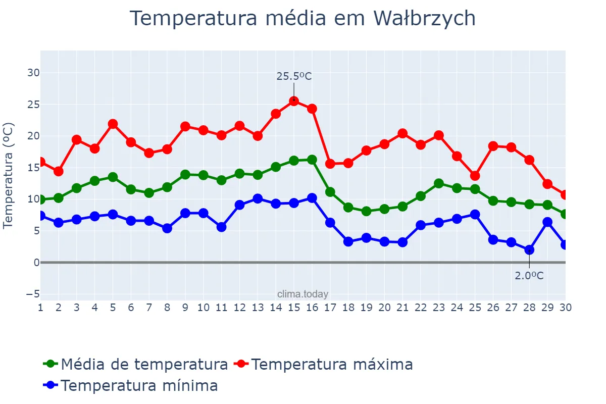 Temperatura em setembro em Wałbrzych, Dolnośląskie, PL