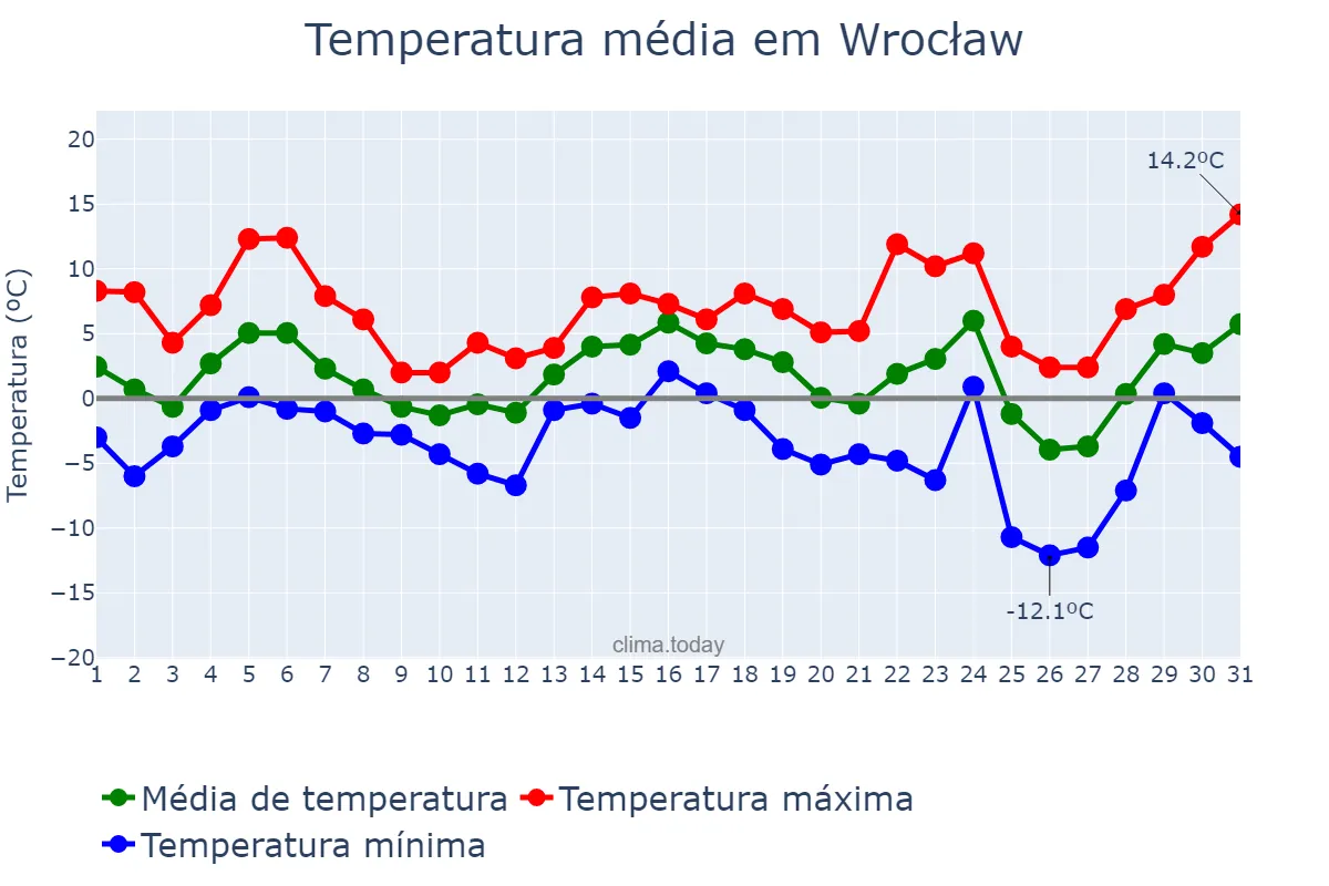 Temperatura em dezembro em Wrocław, Dolnośląskie, PL