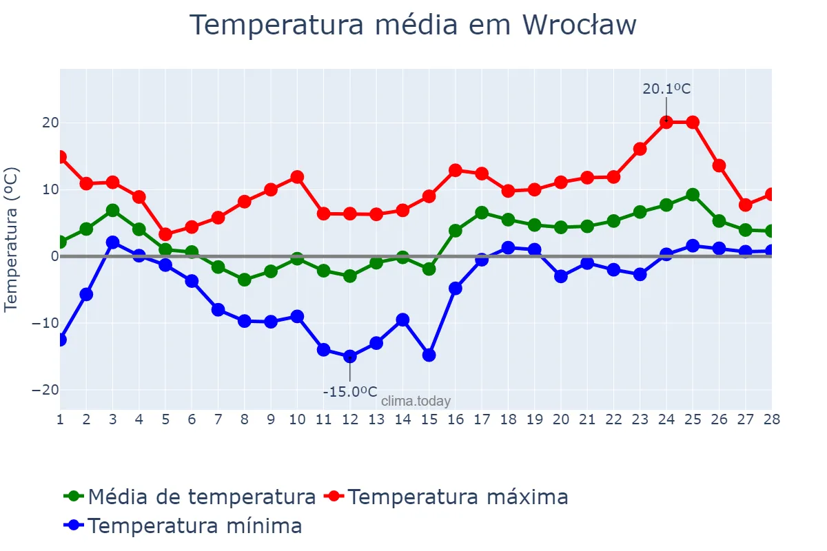 Temperatura em fevereiro em Wrocław, Dolnośląskie, PL