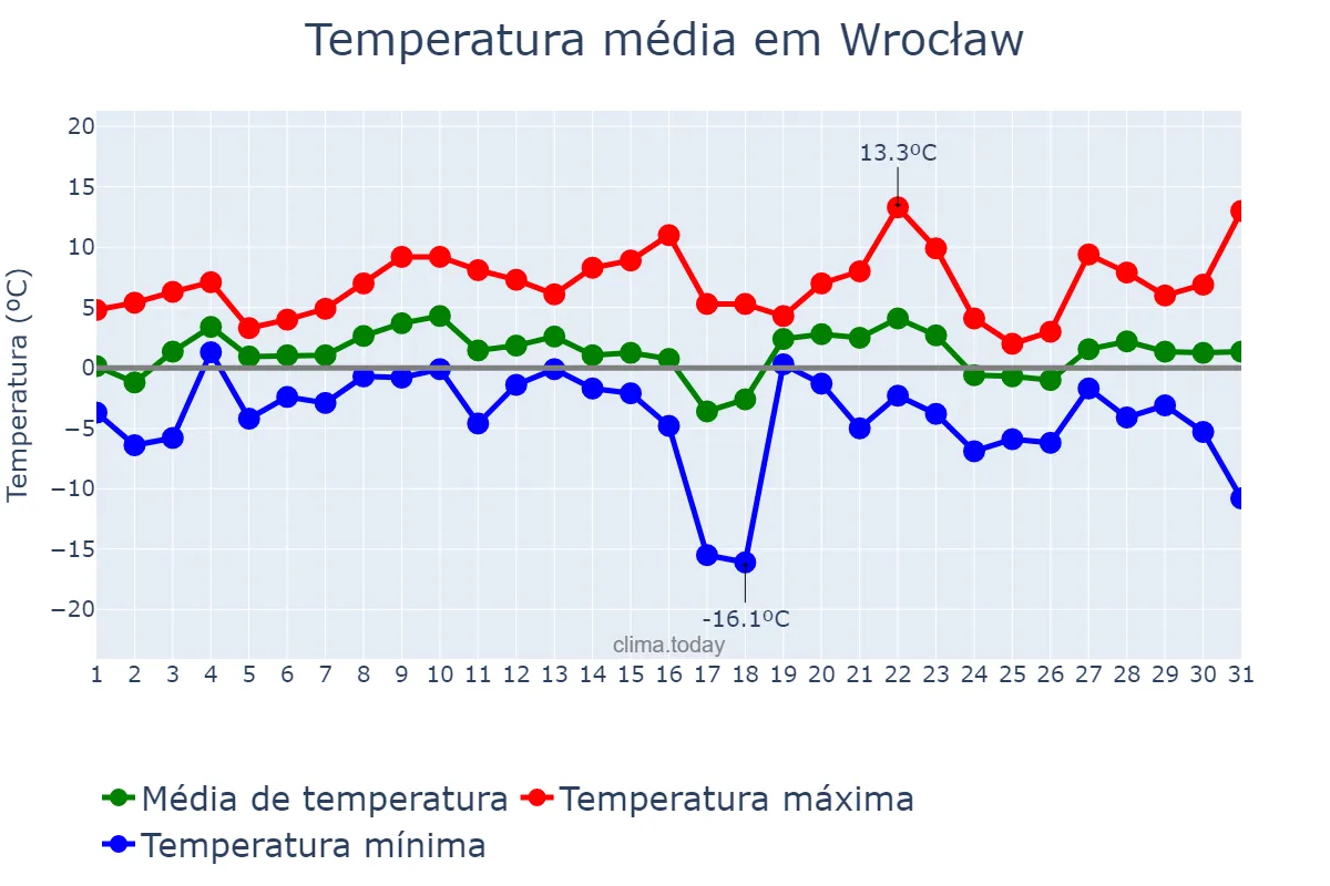 Temperatura em janeiro em Wrocław, Dolnośląskie, PL