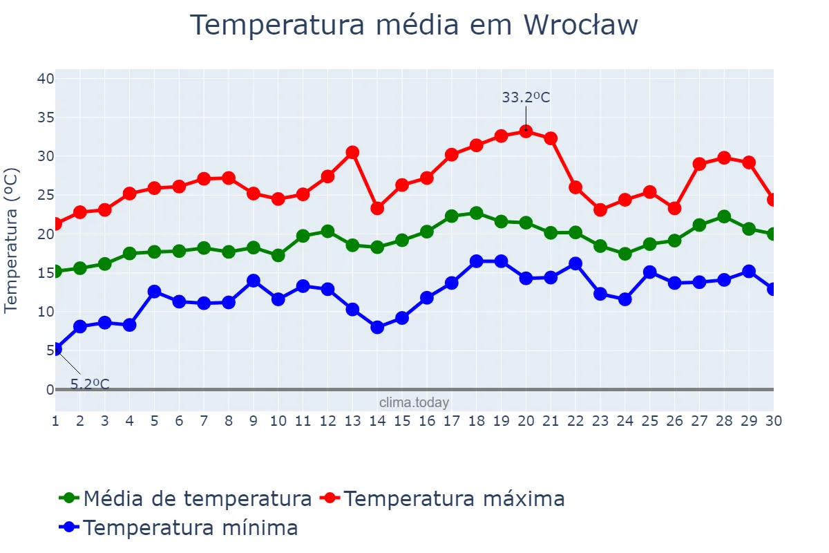 Temperatura em junho em Wrocław, Dolnośląskie, PL