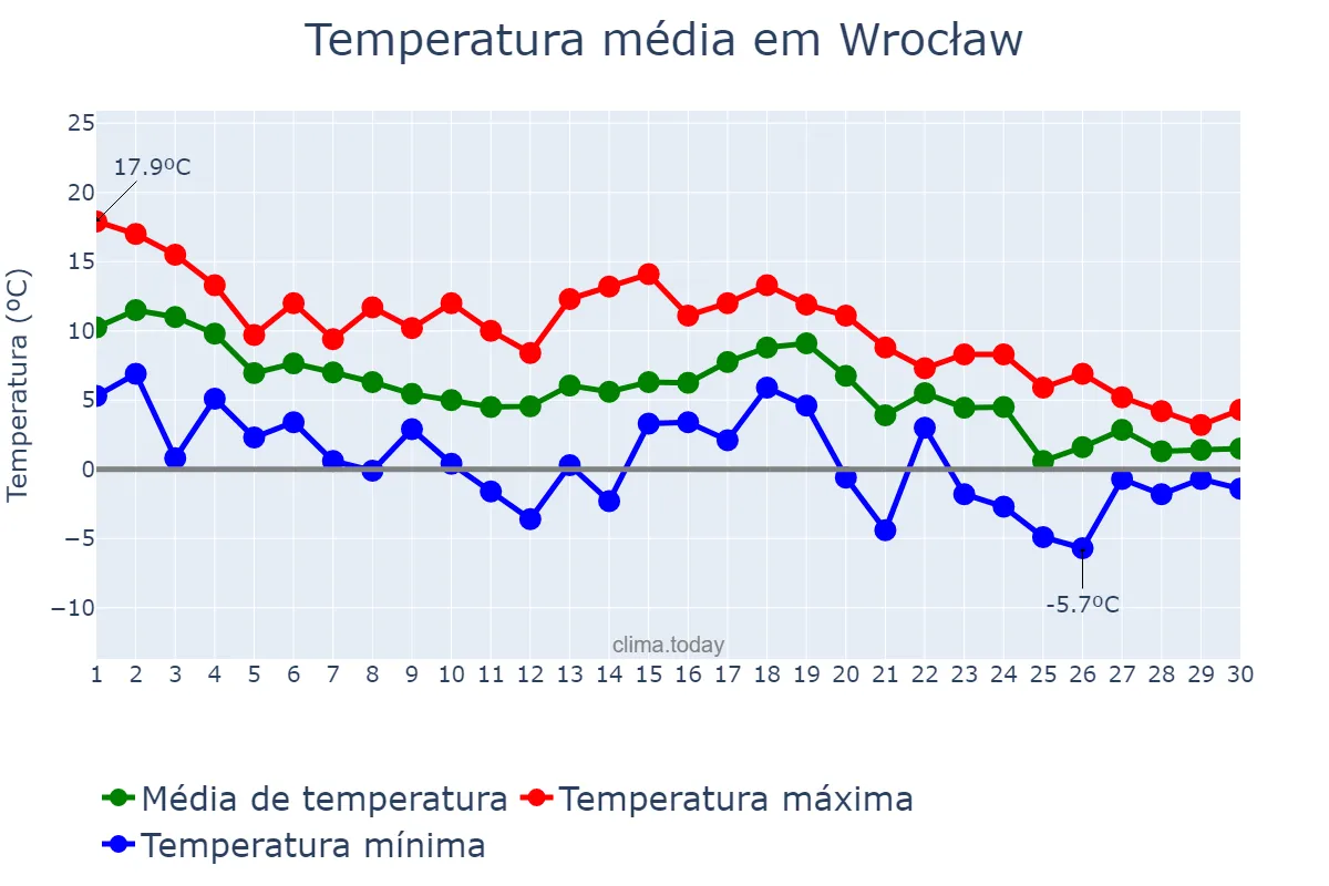 Temperatura em novembro em Wrocław, Dolnośląskie, PL
