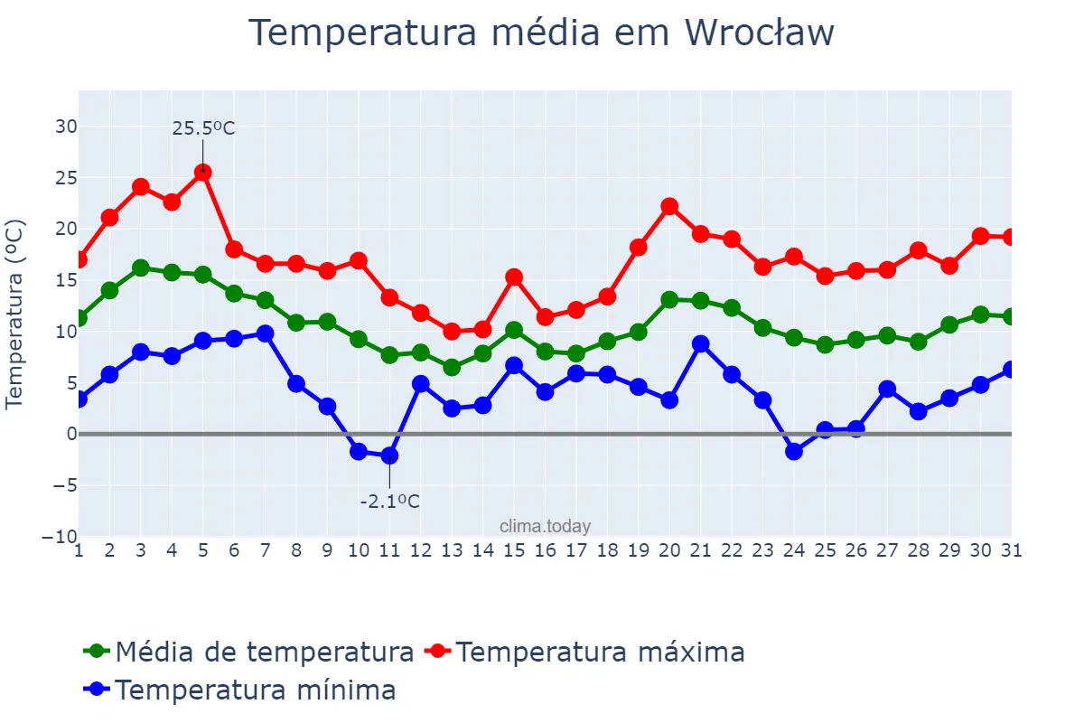 Temperatura em outubro em Wrocław, Dolnośląskie, PL