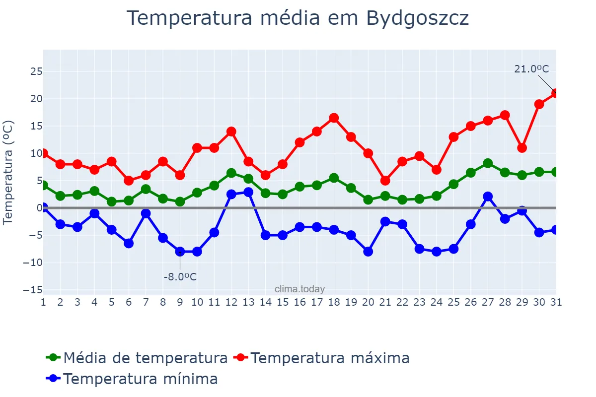 Temperatura em marco em Bydgoszcz, Kujawsko-Pomorskie, PL