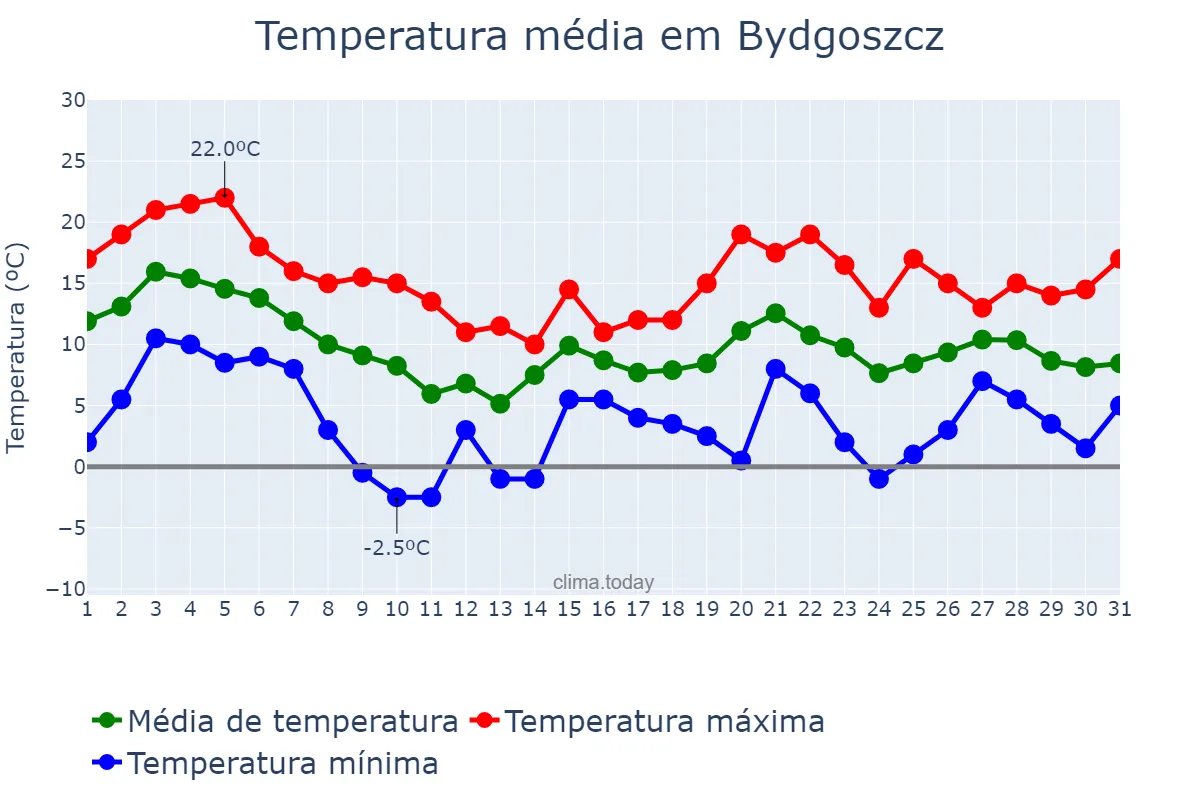 Temperatura em outubro em Bydgoszcz, Kujawsko-Pomorskie, PL