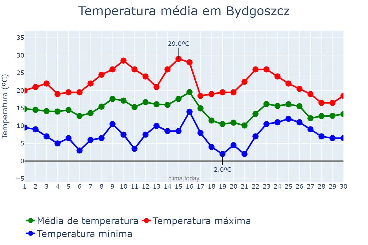 Temperatura em setembro em Bydgoszcz, Kujawsko-Pomorskie, PL