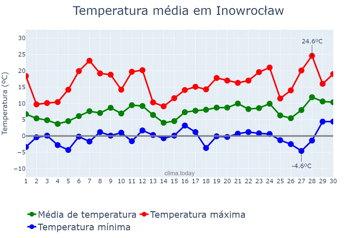 Temperatura em abril em Inowrocław, Kujawsko-Pomorskie, PL