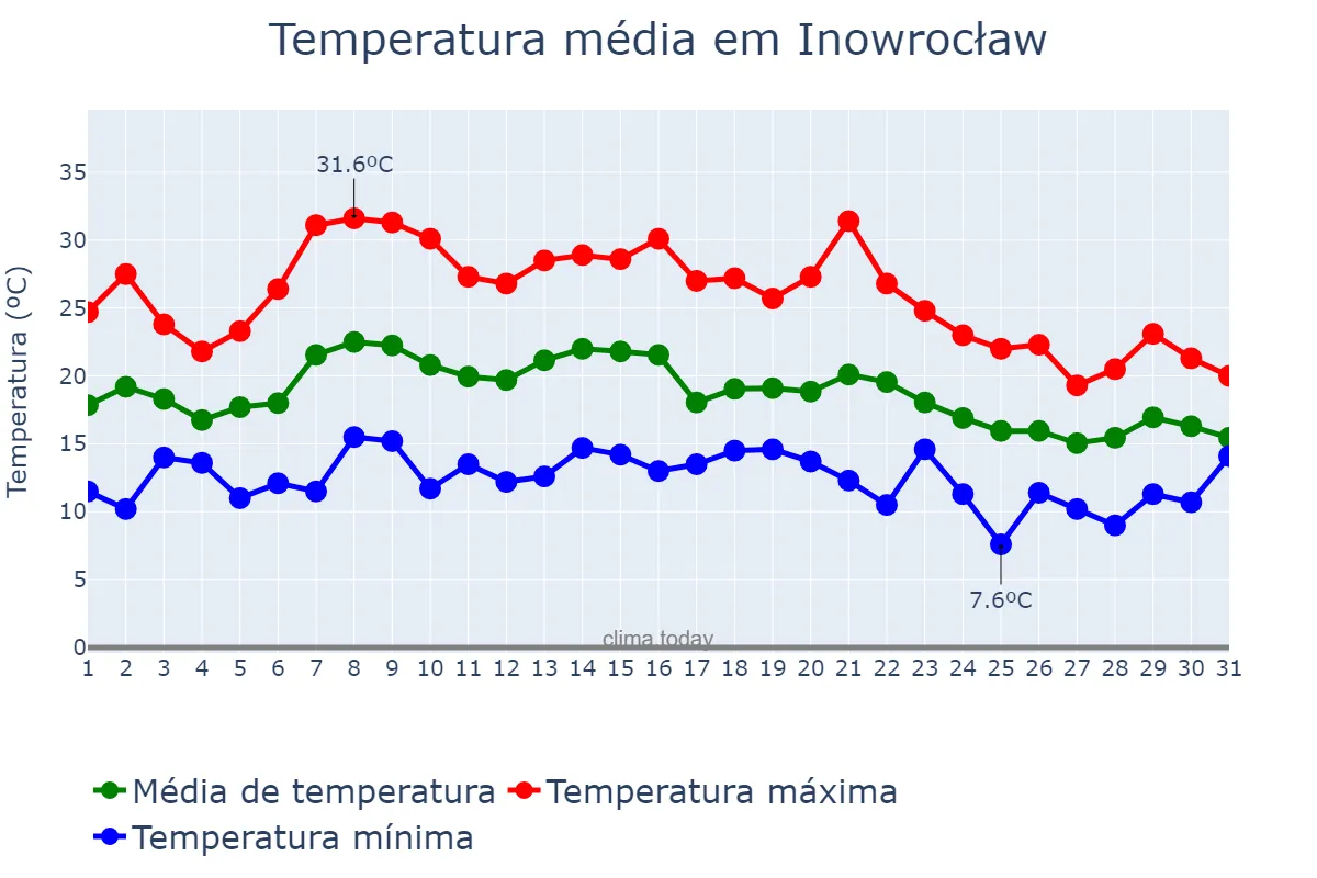 Temperatura em agosto em Inowrocław, Kujawsko-Pomorskie, PL