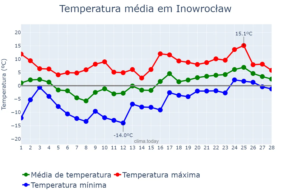 Temperatura em fevereiro em Inowrocław, Kujawsko-Pomorskie, PL