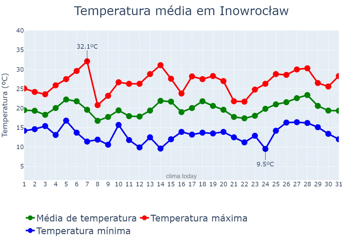Temperatura em julho em Inowrocław, Kujawsko-Pomorskie, PL