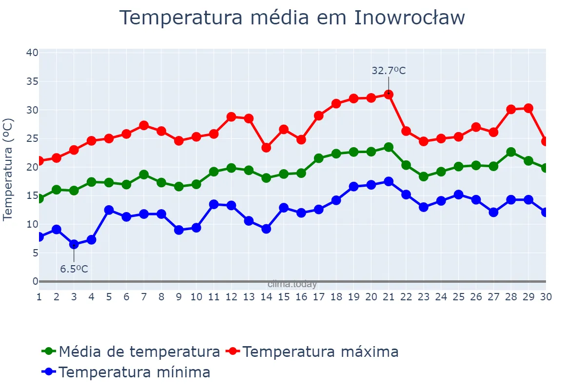 Temperatura em junho em Inowrocław, Kujawsko-Pomorskie, PL