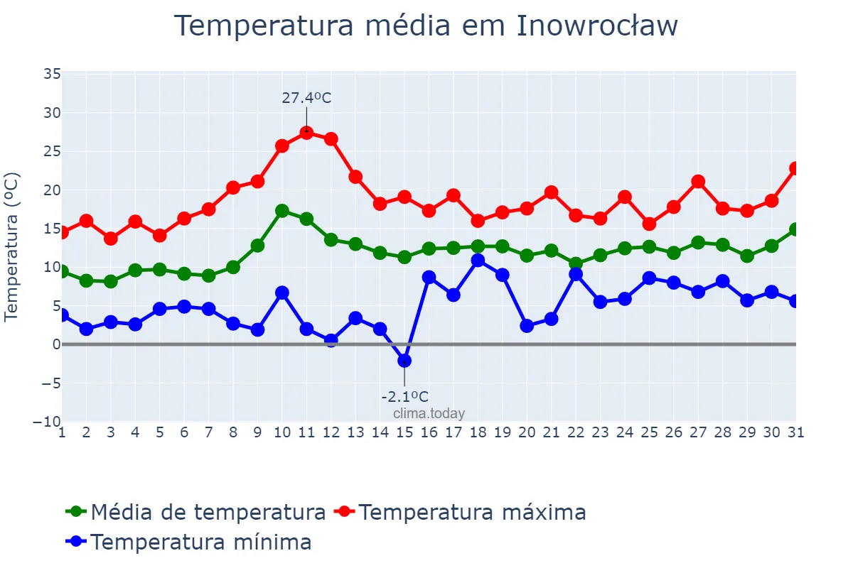 Temperatura em maio em Inowrocław, Kujawsko-Pomorskie, PL