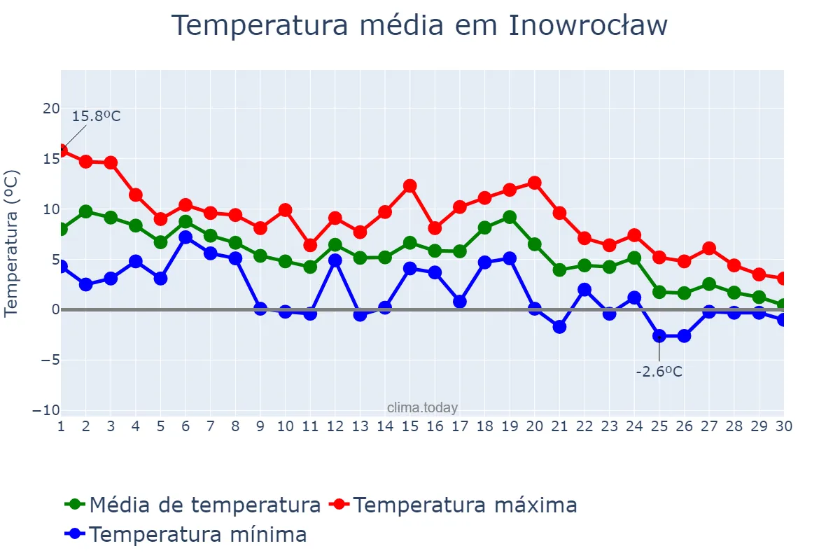 Temperatura em novembro em Inowrocław, Kujawsko-Pomorskie, PL