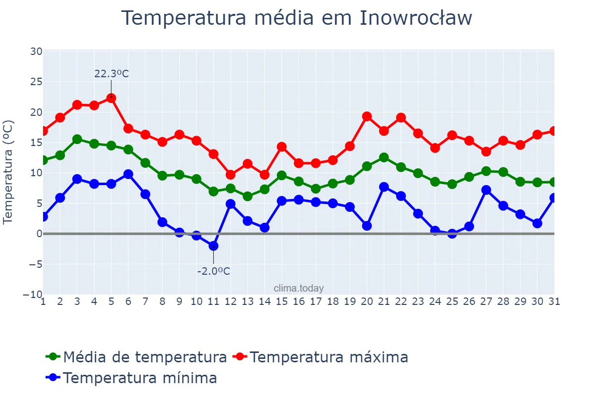 Temperatura em outubro em Inowrocław, Kujawsko-Pomorskie, PL