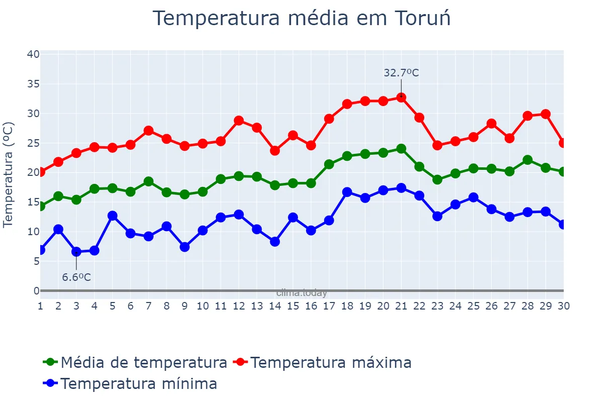 Temperatura em junho em Toruń, Kujawsko-Pomorskie, PL