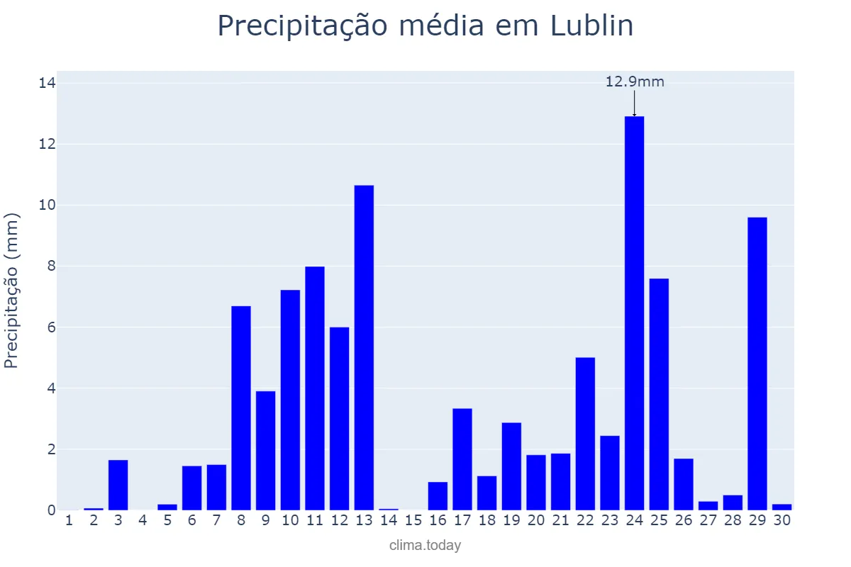 Precipitação em junho em Lublin, Lubelskie, PL