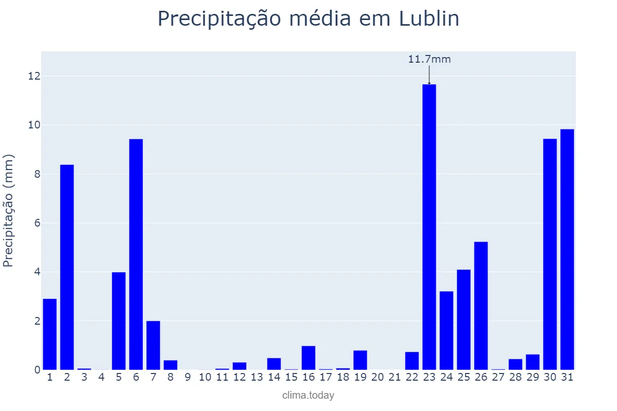 Precipitação em maio em Lublin, Lubelskie, PL