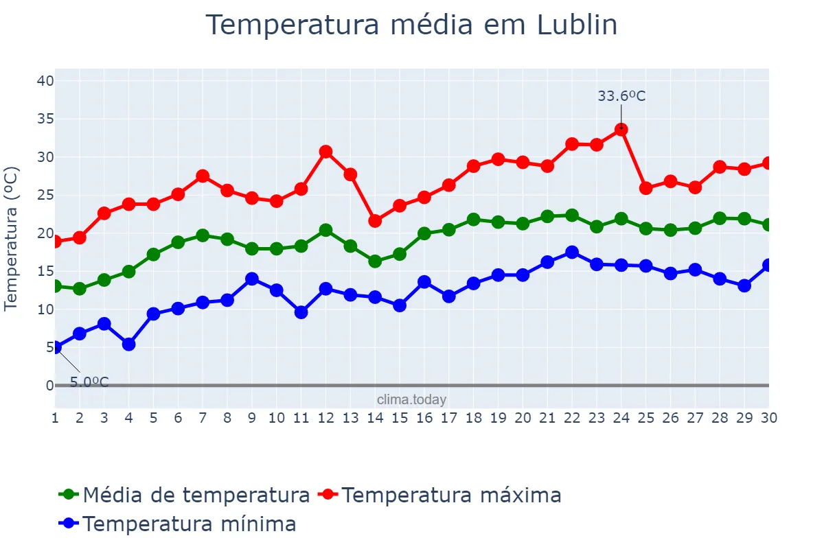 Temperatura em junho em Lublin, Lubelskie, PL