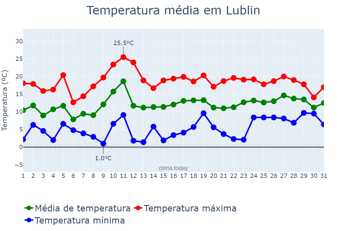 Temperatura em maio em Lublin, Lubelskie, PL