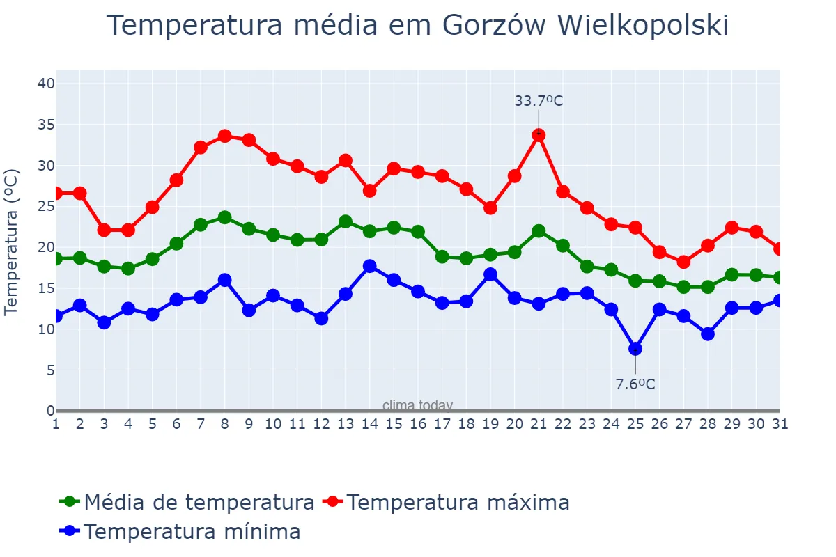 Temperatura em agosto em Gorzów Wielkopolski, Lubuskie, PL