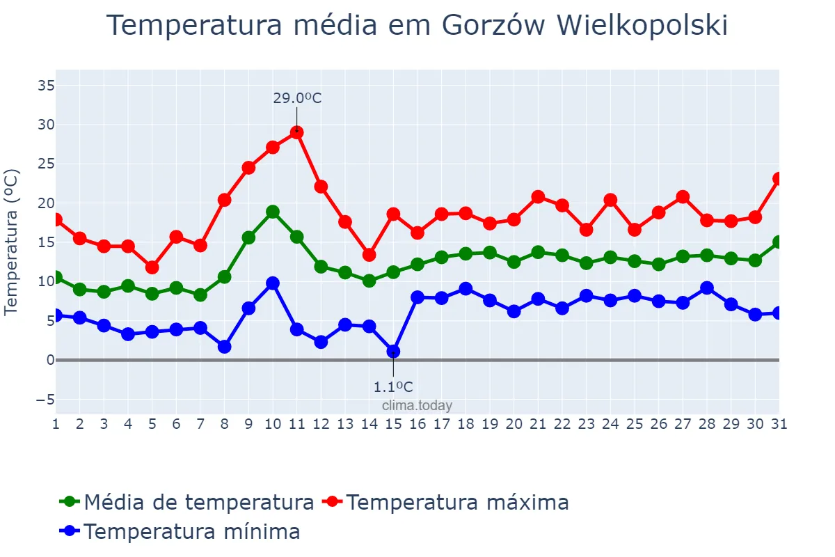 Temperatura em maio em Gorzów Wielkopolski, Lubuskie, PL