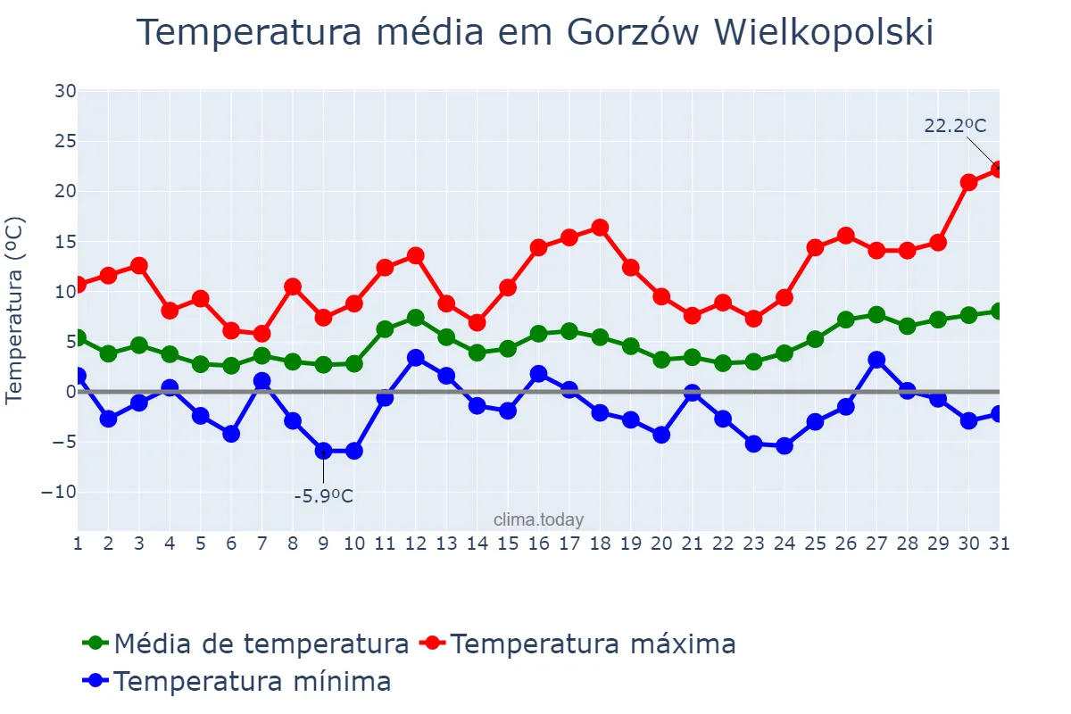 Temperatura em marco em Gorzów Wielkopolski, Lubuskie, PL