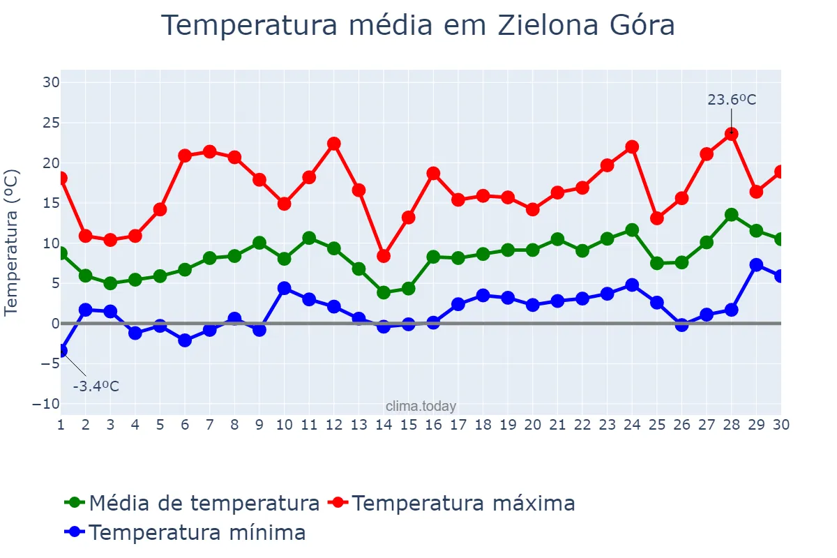 Temperatura em abril em Zielona Góra, Lubuskie, PL