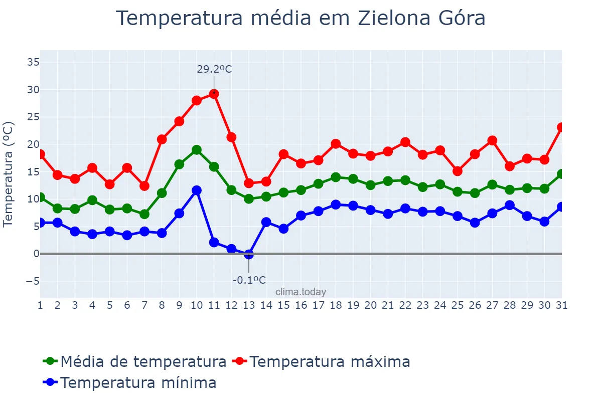 Temperatura em maio em Zielona Góra, Lubuskie, PL