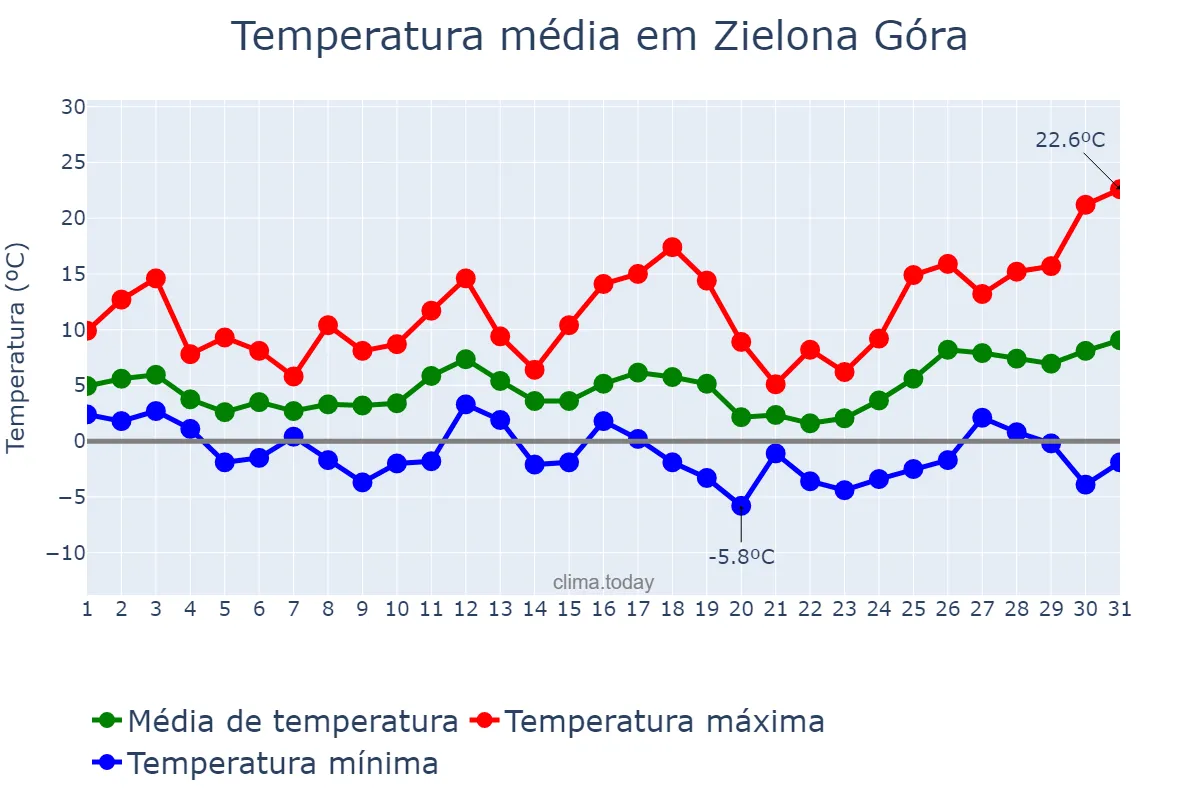 Temperatura em marco em Zielona Góra, Lubuskie, PL