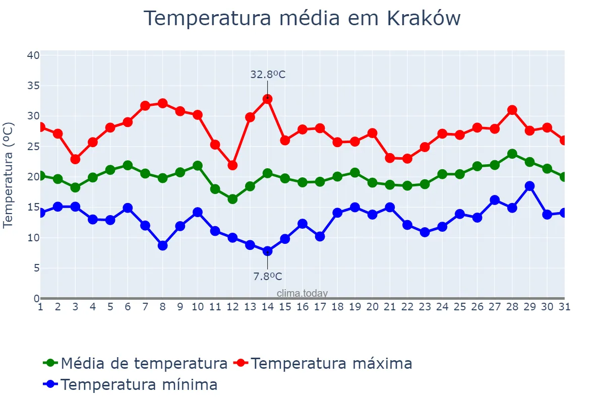 Temperatura em julho em Kraków, Małopolskie, PL