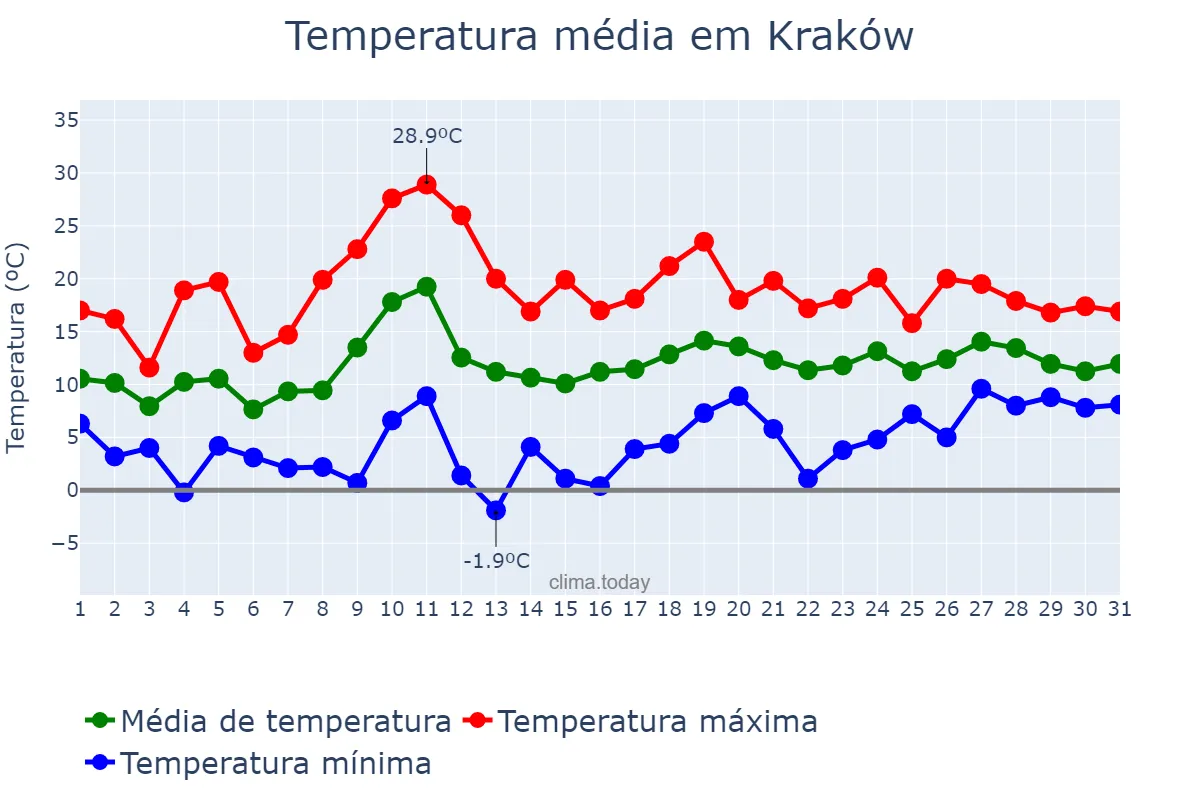 Temperatura em maio em Kraków, Małopolskie, PL