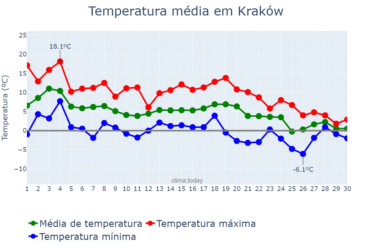 Temperatura em novembro em Kraków, Małopolskie, PL