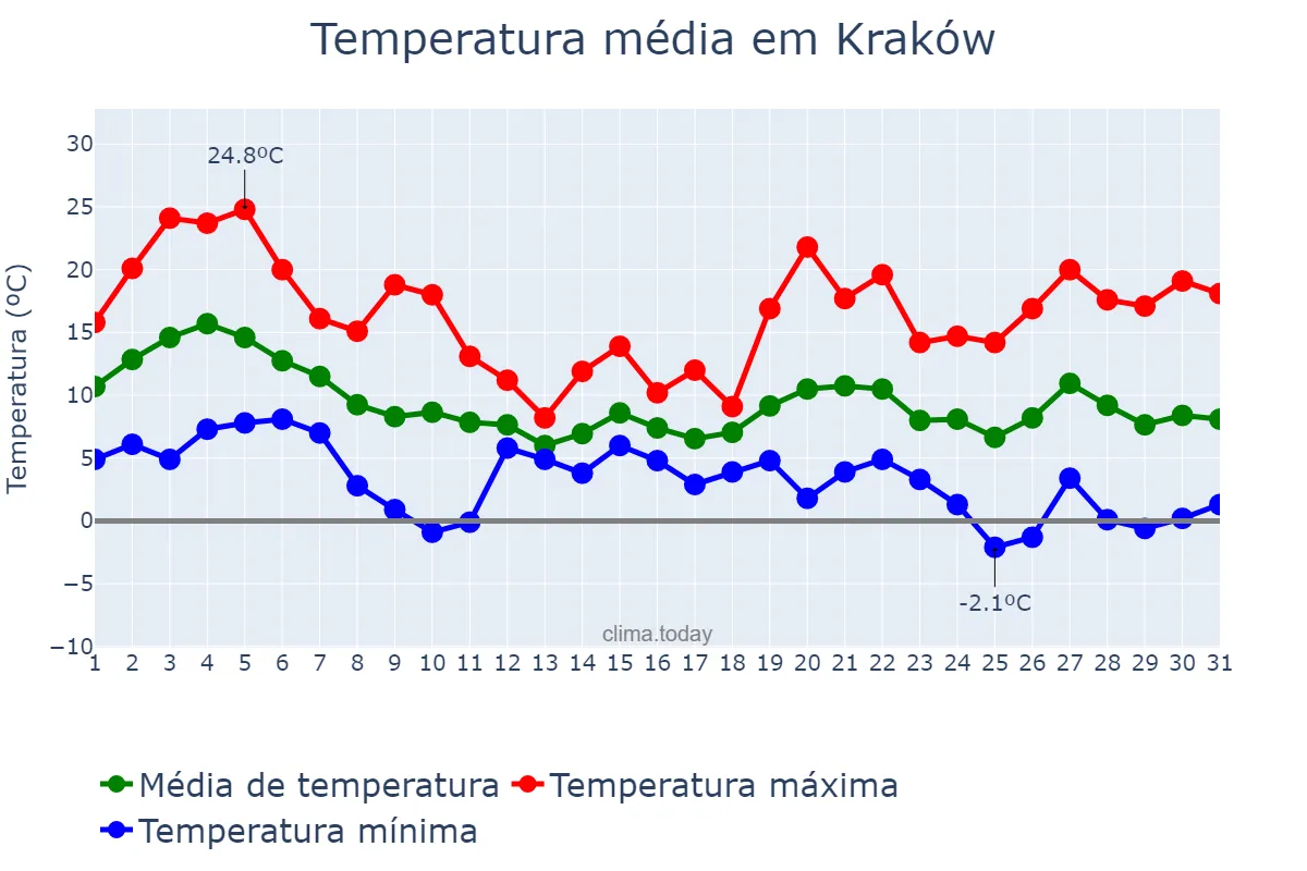 Temperatura em outubro em Kraków, Małopolskie, PL