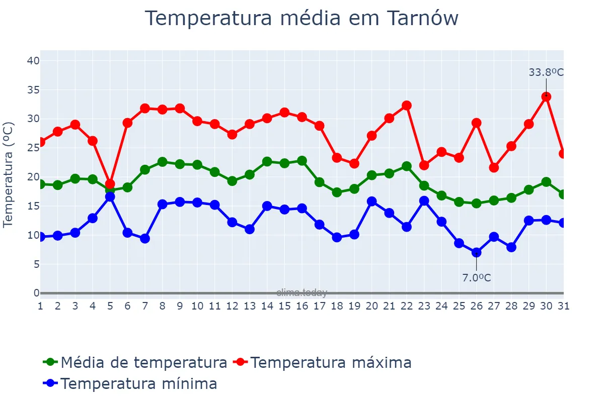 Temperatura em agosto em Tarnów, Małopolskie, PL