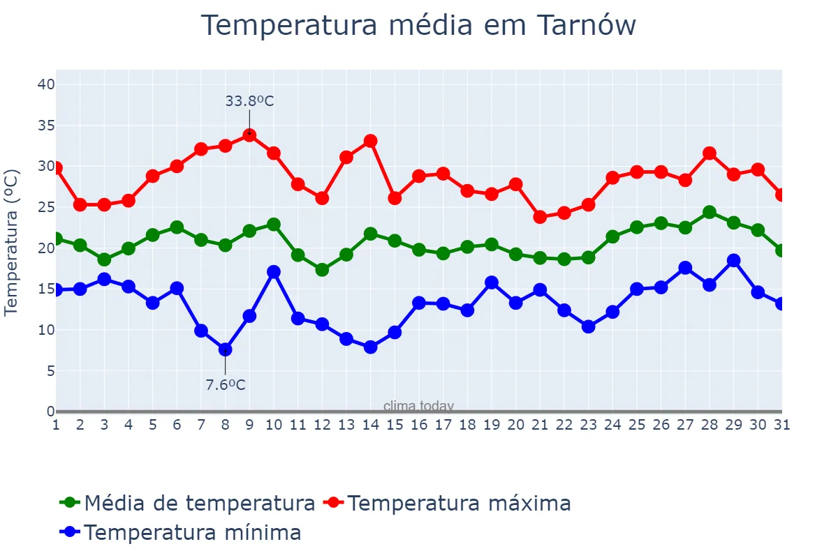 Temperatura em julho em Tarnów, Małopolskie, PL